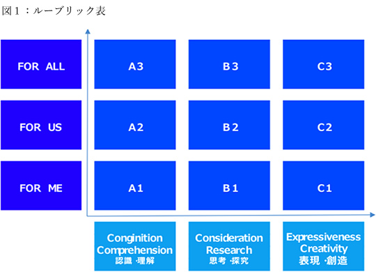 図1:ルーブリック表